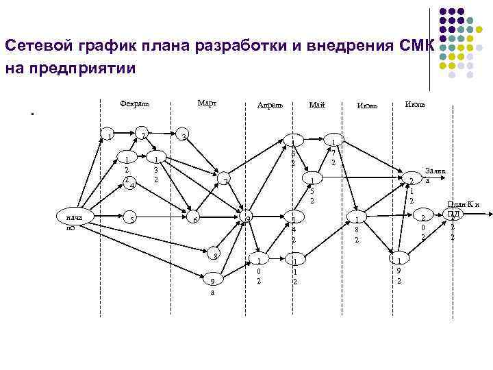 Сетевая диаграмма. План график разработки и внедрения СМК. План график внедрения СМК. Сетевой план график. Сетевой график внедрения.