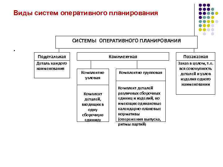 Оперативное планирование заключается