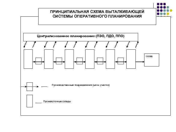  ПРИНЦИПИАЛЬНАЯ СХЕМА ВЫТАЛКИВАЮЩЕЙ   СИСТЕМЫ ОПЕРАТИВНОГО ПЛАНИРОВАНИЯ Централизованное планирование (ПЭО, ПДО,