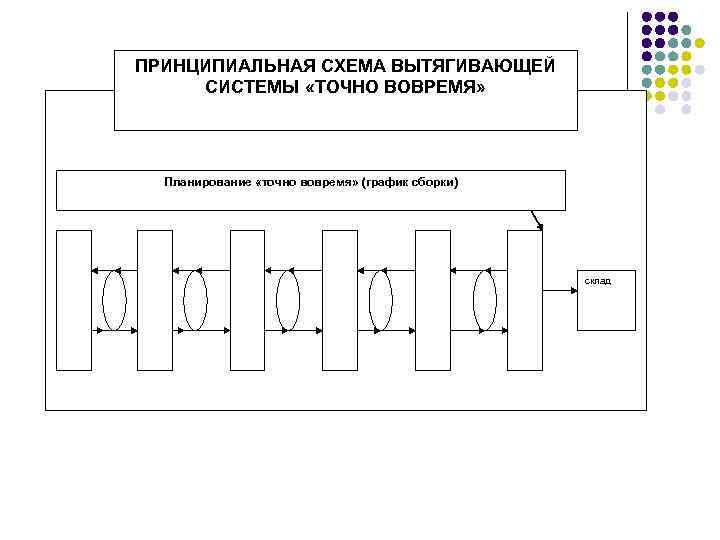 График сборок. Графическая Сборочная схема. Схема системы вытягивания. Схема организации централизованного планирования. Схема вытягивающей системы управления.