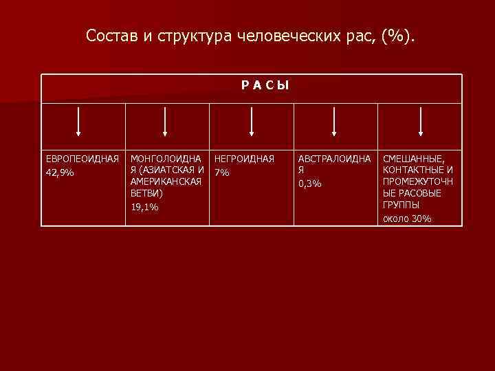 Состав и структура человеческих рас, (%). РАСЫ ЕВРОПЕОИДНАЯ МОНГОЛОИДНА Состав и структура человеческих рас, (%). РАСЫ ЕВРОПЕОИДНАЯ МОНГОЛОИДНА