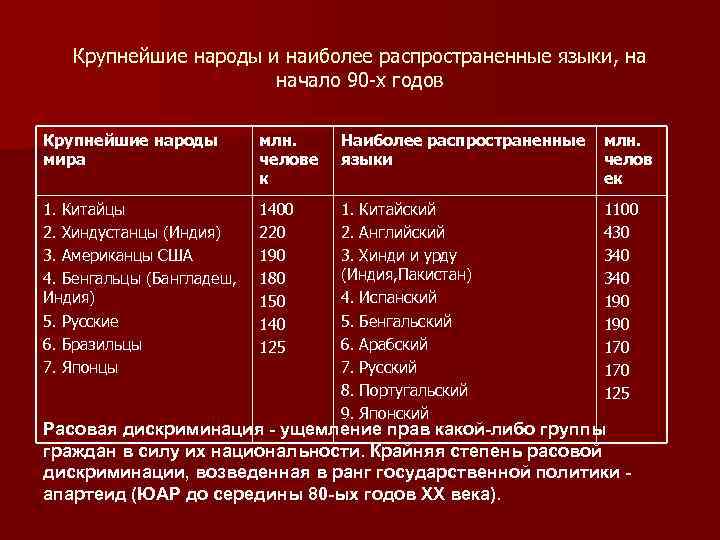 Крупнейшие народы. Наиболее распространенные народы. Наиболее крупные народы. Крупнейшие народы и языки мира.