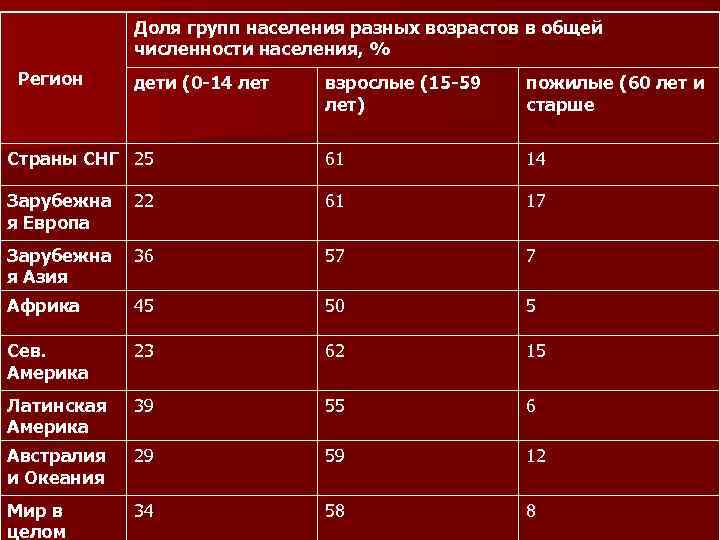 Доля групп населения разных возрастов в общей численности населения, % Доля групп населения разных возрастов в общей численности населения, %