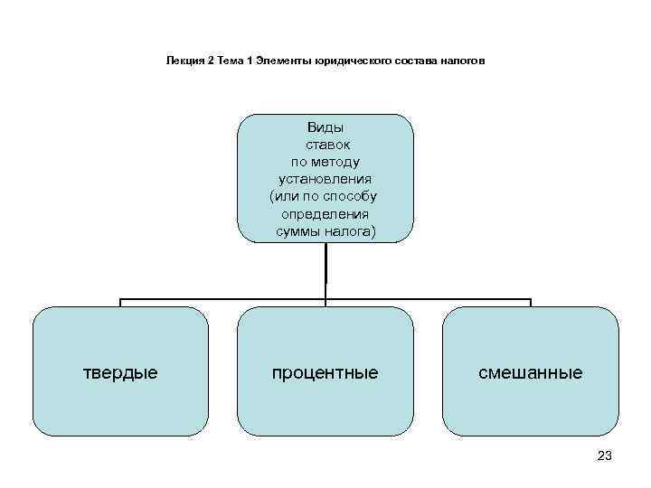    Лекция 2 Тема 1 Элементы юридического состава налогов   
