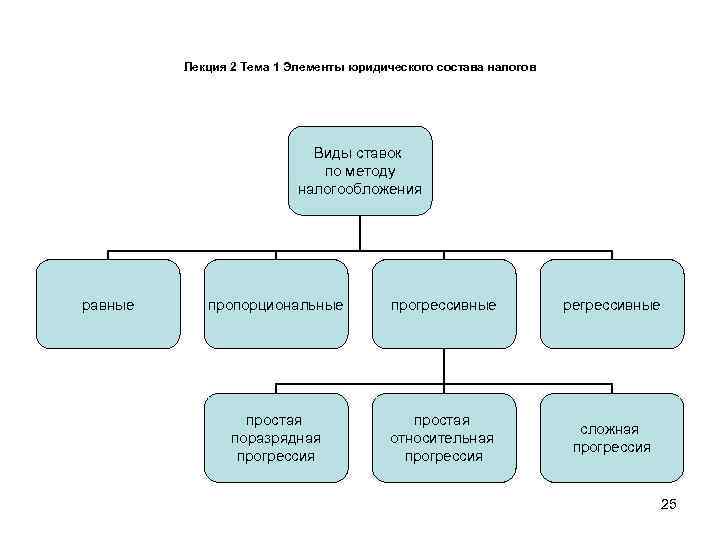    Лекция 2 Тема 1 Элементы юридического состава налогов   