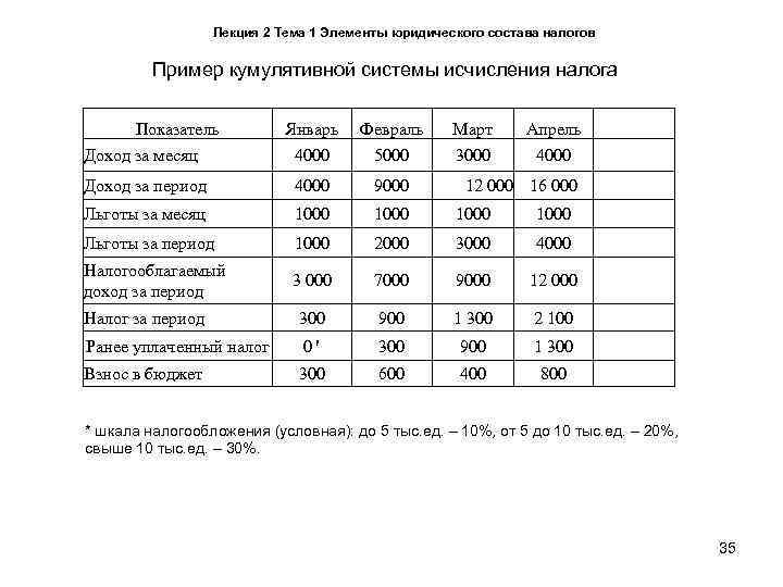    Лекция 2 Тема 1 Элементы юридического состава налогов  Пример кумулятивной