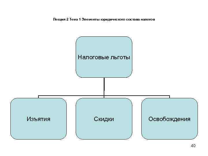    Лекция 2 Тема 1 Элементы юридического состава налогов   
