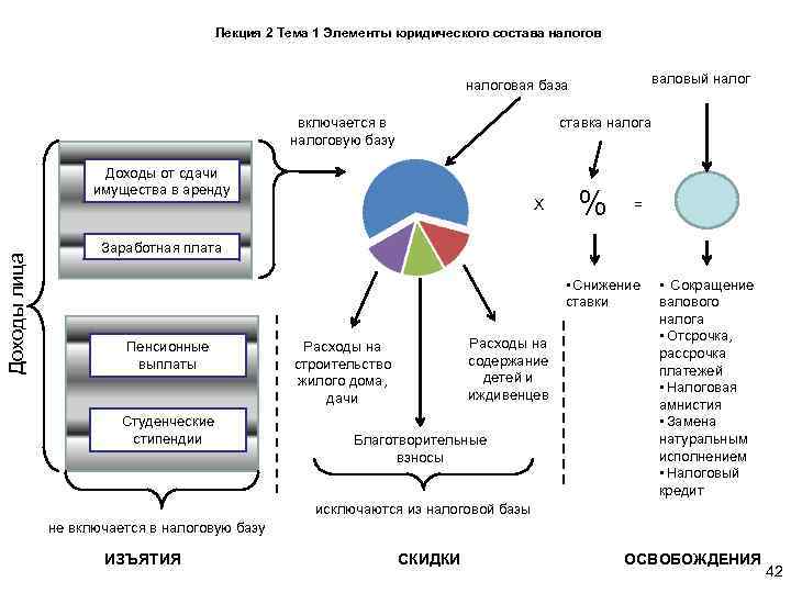     Лекция 2 Тема 1 Элементы юридического состава налогов  