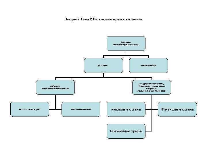        Лекция 2 Тема 2 Налоговые правоотношения 
