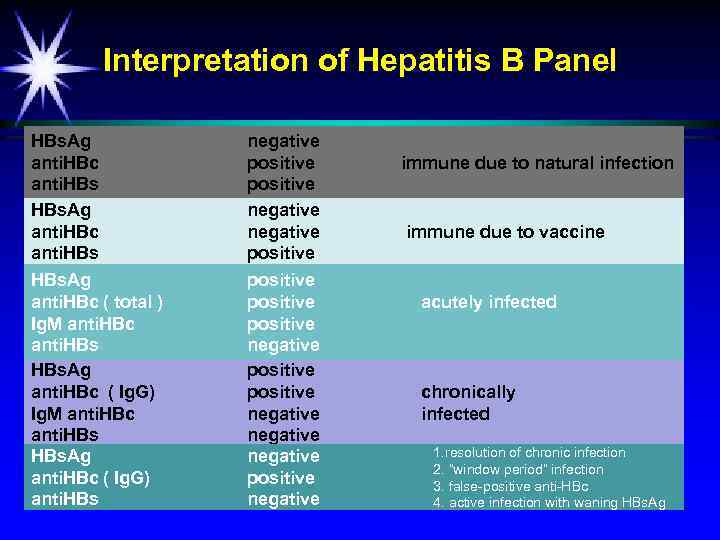   Interpretation of Hepatitis B Panel HBs. Ag negative   negative anti.