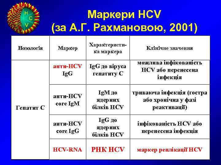     Маркери HCV   (за А. Г. Рахмановою, 2001) 