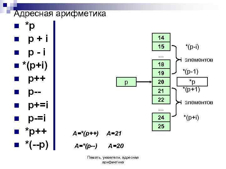 Адресная арифметика n *p n p+i       14 