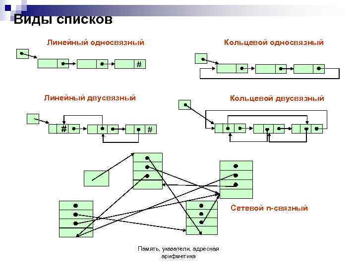 2 виды списков. Двусвязный циклический список c++. Линейный двусвязный список c++. Кольцевой двусвязный список. Линейный однонаправленный список.