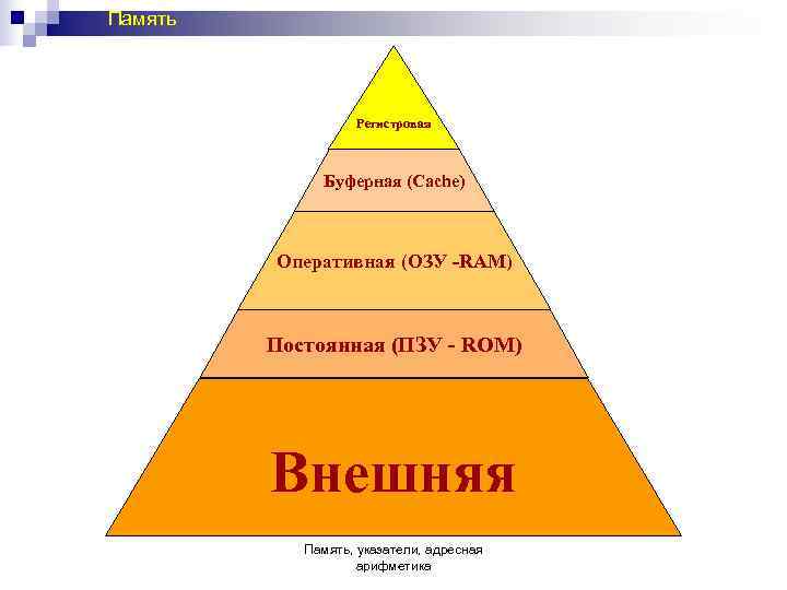 Память    Регистровая    Буферная (Cache)   Оперативная (ОЗУ