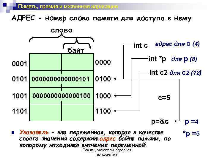 Прямая память. Адресация памяти. Адресная память. Абсолютная адресация памяти это. Побайтовая адресация памяти.