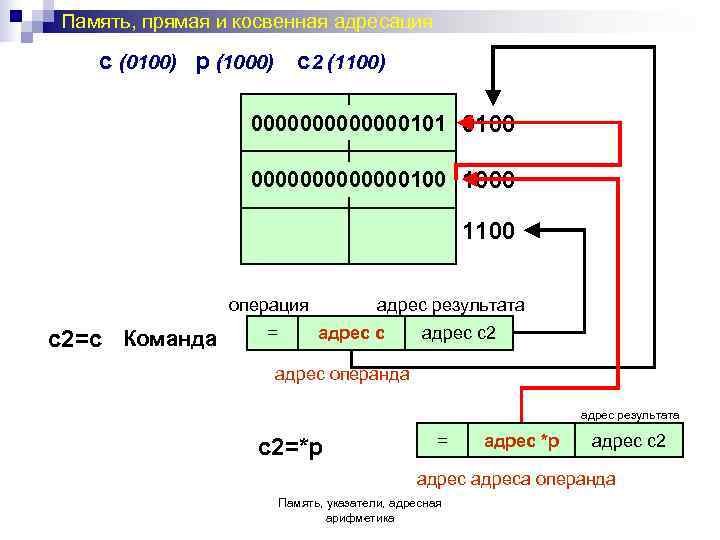 Память, прямая и косвенная адресация с (0100) p (1000) c 2 (1100)  