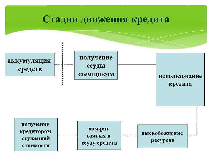 Стадии движения кредита презентация