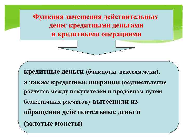  Функция замещения действительных  денег кредитными деньгами  и кредитными операциями кредитные деньги