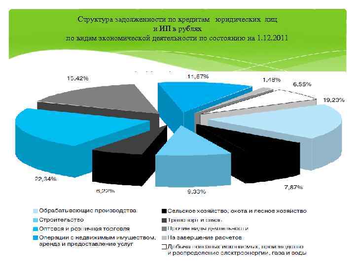   Структура задолженности по кредитам юридических лиц    и ИП в