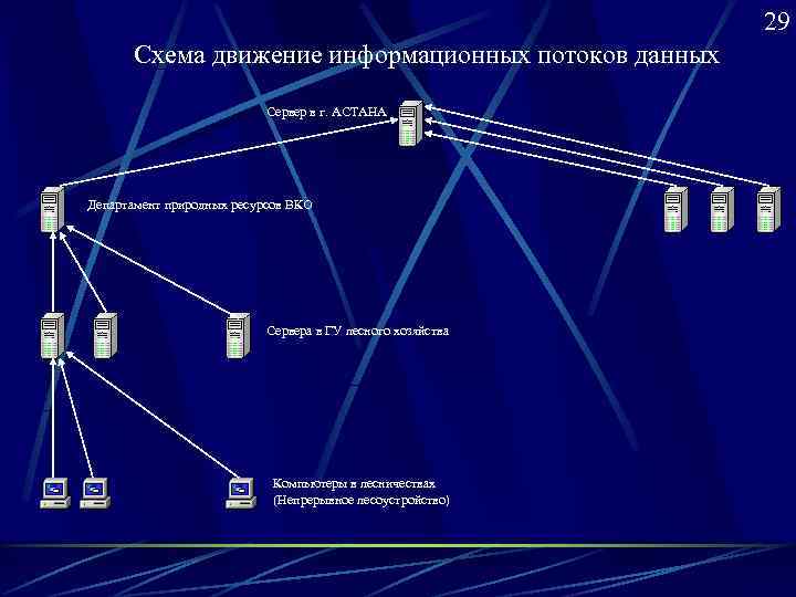      29  Схема движение информационных потоков данных  
