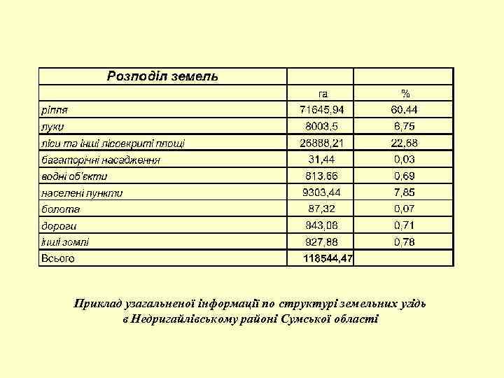 Приклад узагальненої інформації по структурі земельних угідь  в Недригайлівському районі Сумської області 
