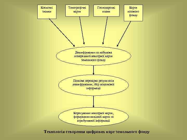 Космічні Топографічні  Господарські  Карти знімки   карти    плани
