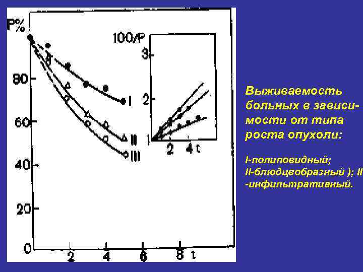 Выживаемость больных в зависи- мости от типа роста опухоли:  I-полиповидный; II-блюдцвобразный ); III