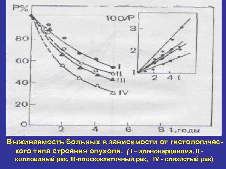 Выживаемость больных в зависимости от гистологичес  кого типа строения опухоли. ( I –