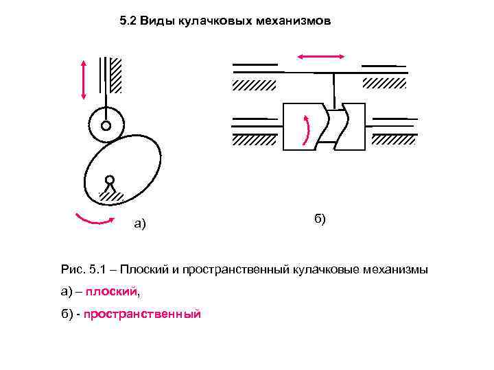 Кулачковый механизм схема