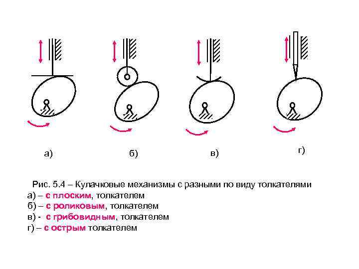 Ежовый лицевой кулачок пищевой. Кулачковый механизм i типа дезаксиальный. Кулачковый механизм с роликовым толкателем схема. Виды толкателей кулачковых механизмов. Кулачковый механизм с грибовидным толкателем.