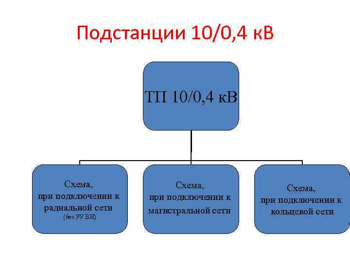    Подстанции 10/0, 4 к. В     ТП 10/0,