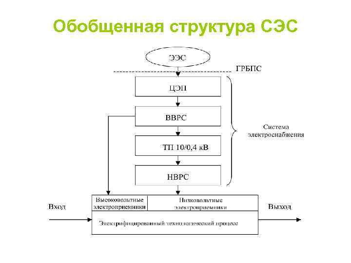Обобщенная структура СЭС 