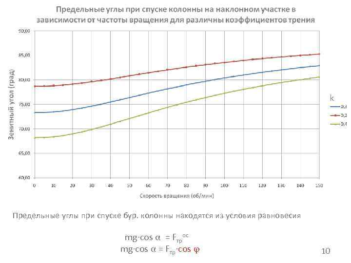 Предельные углы при спуске бур. колонны находятся из условия равновесия    