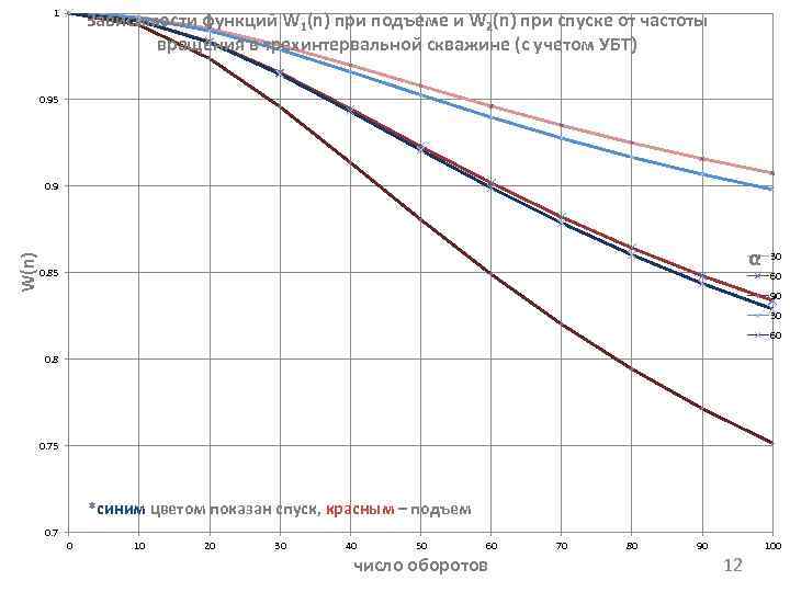    1    Зависимости функций W 1(n) при подъеме и