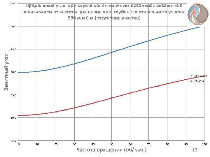   105. 0     Предельные углы при спуске колонны 3