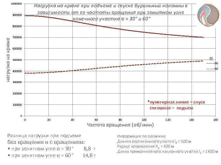     1000000      Нагрузка на крюке при