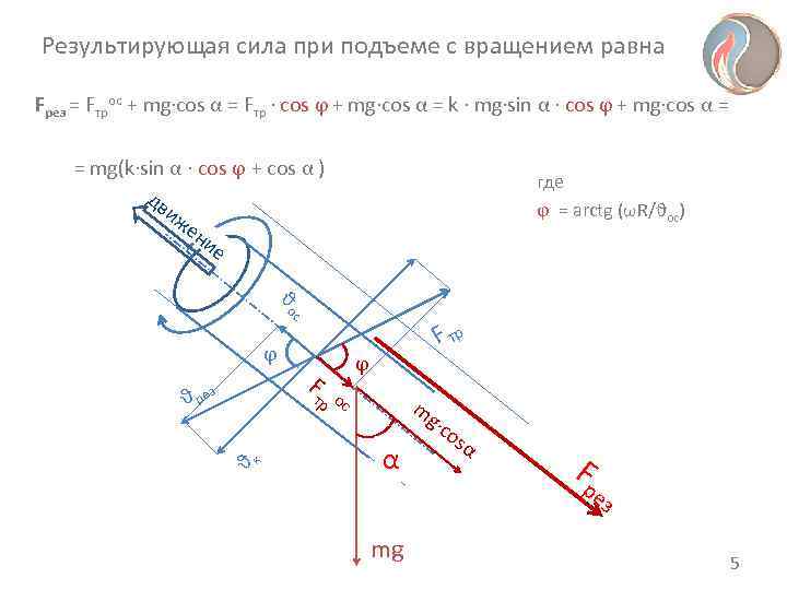Результирующая сила при подъеме с вращением равна Fрез = Fтрос + mg∙cos α =