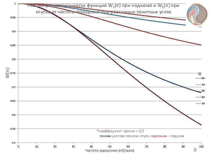    1    Рассмотрим зависимости функций W 1(n) при подъеме