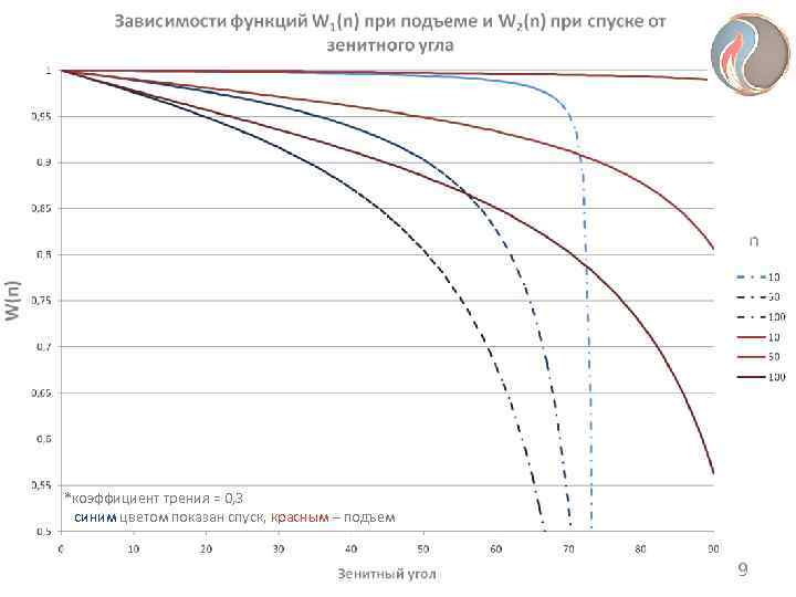 *коэффициент трения = 0, 3 синим цветом показан спуск, красным – подъем  