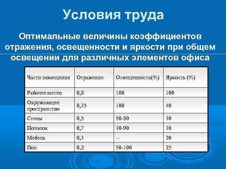     Условия труда  Оптимальные величины коэффициентов отражения, освещенности и яркости