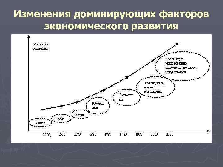 Изменения доминирующих факторов экономического развития 