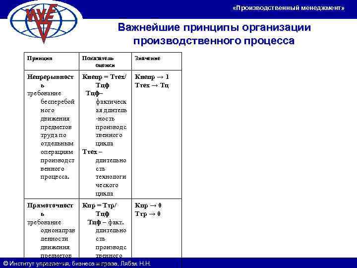      «Производственный менеджмент»       Важнейшие