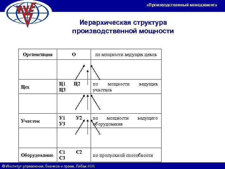       «Производственный менеджмент»    Иерархическая структура 
