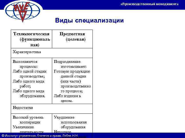      «Производственный менеджмент»    Виды специализации  Технологическая