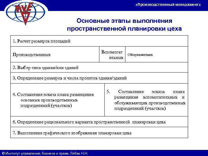       «Производственный менеджмент»    Основные этапы выполнения