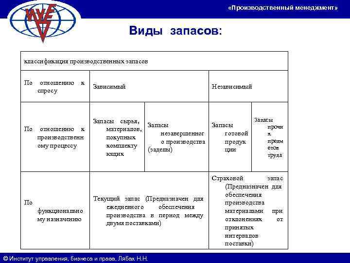        «Производственный менеджмент»    Виды запасов: