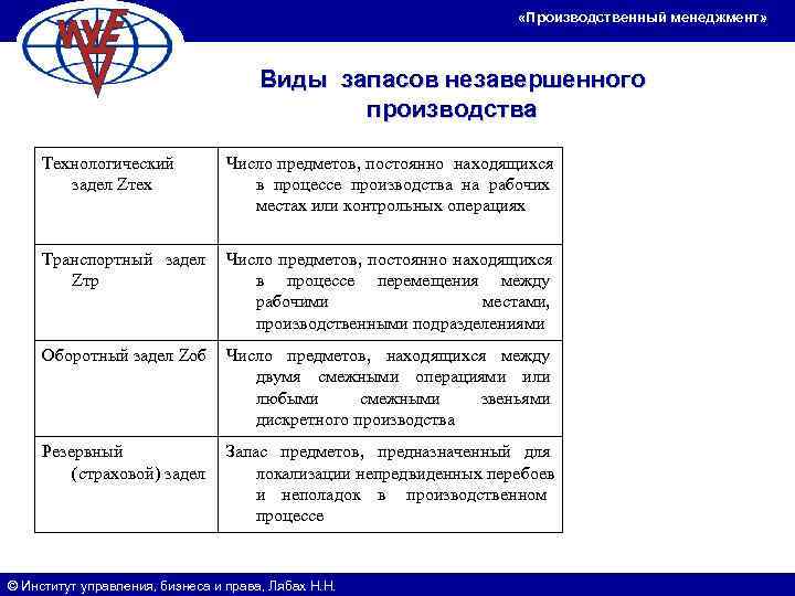        «Производственный менеджмент»    Виды запасов