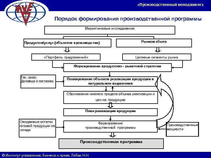        «Производственный менеджмент»     
