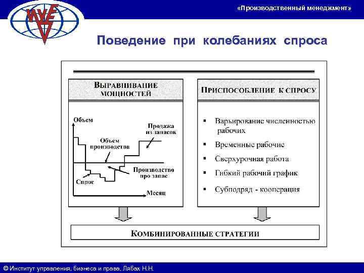      «Производственный менеджмент»      Поведение при