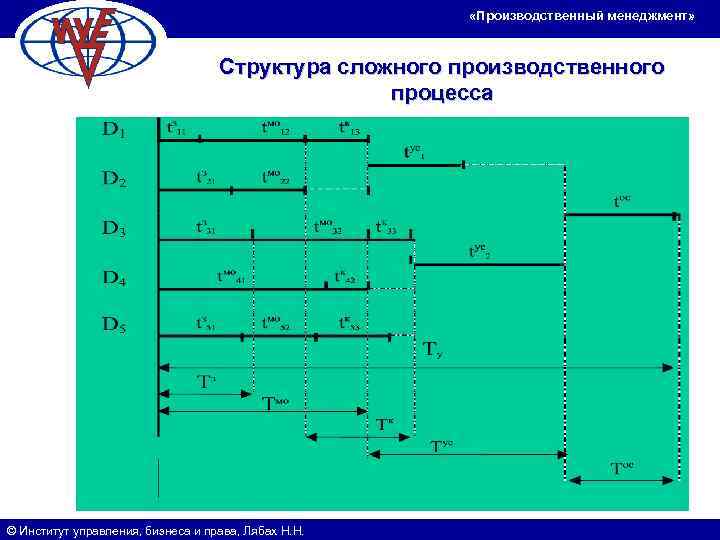      «Производственный менеджмент»    Структура сложного производственного 